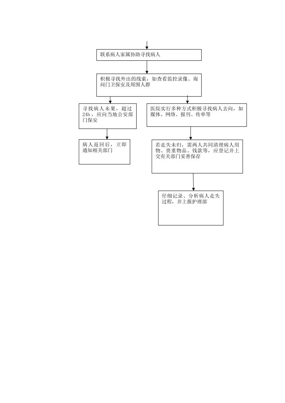病人走失应急预案与流程_第2页