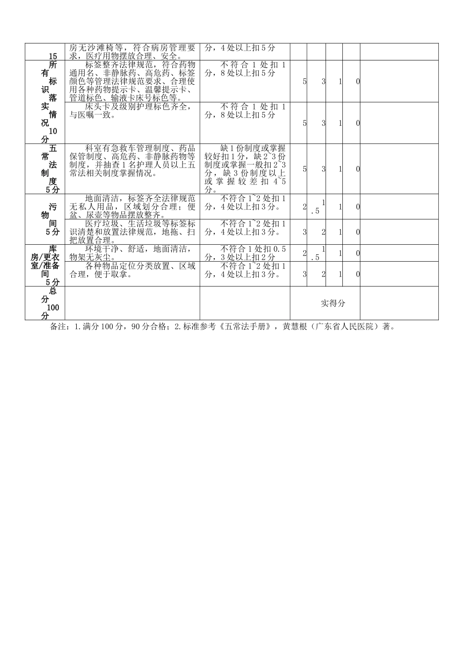 病区五常法管理评价标准_第2页