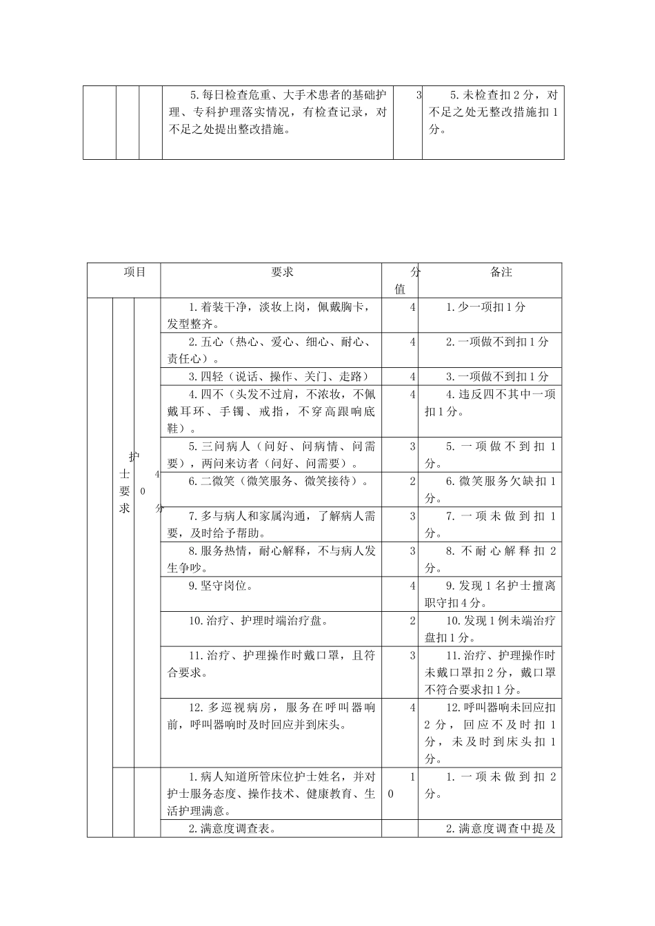 病区护理质量考评标准_第2页