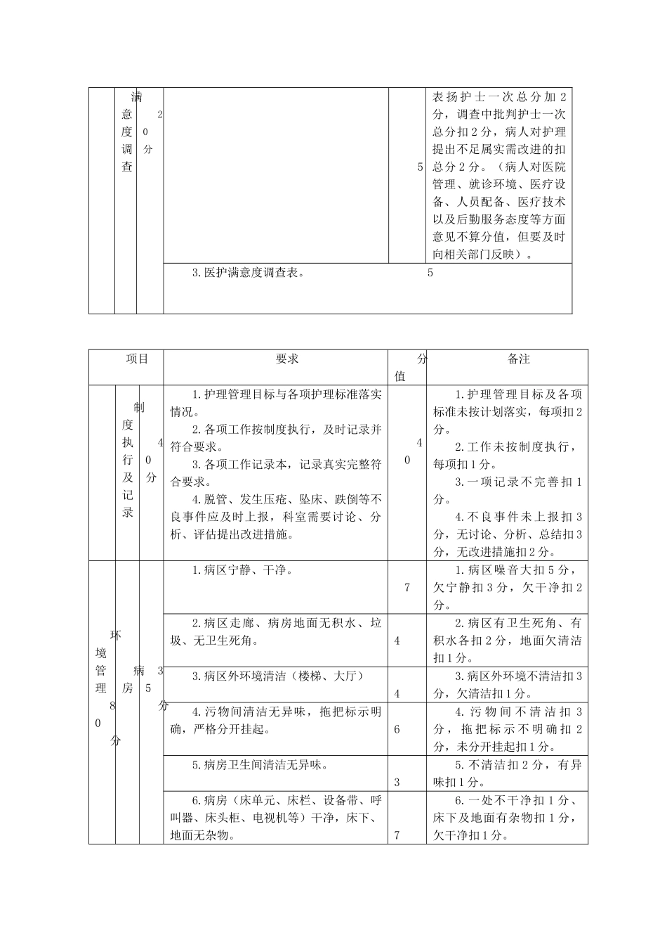 病区护理质量考评标准_第3页