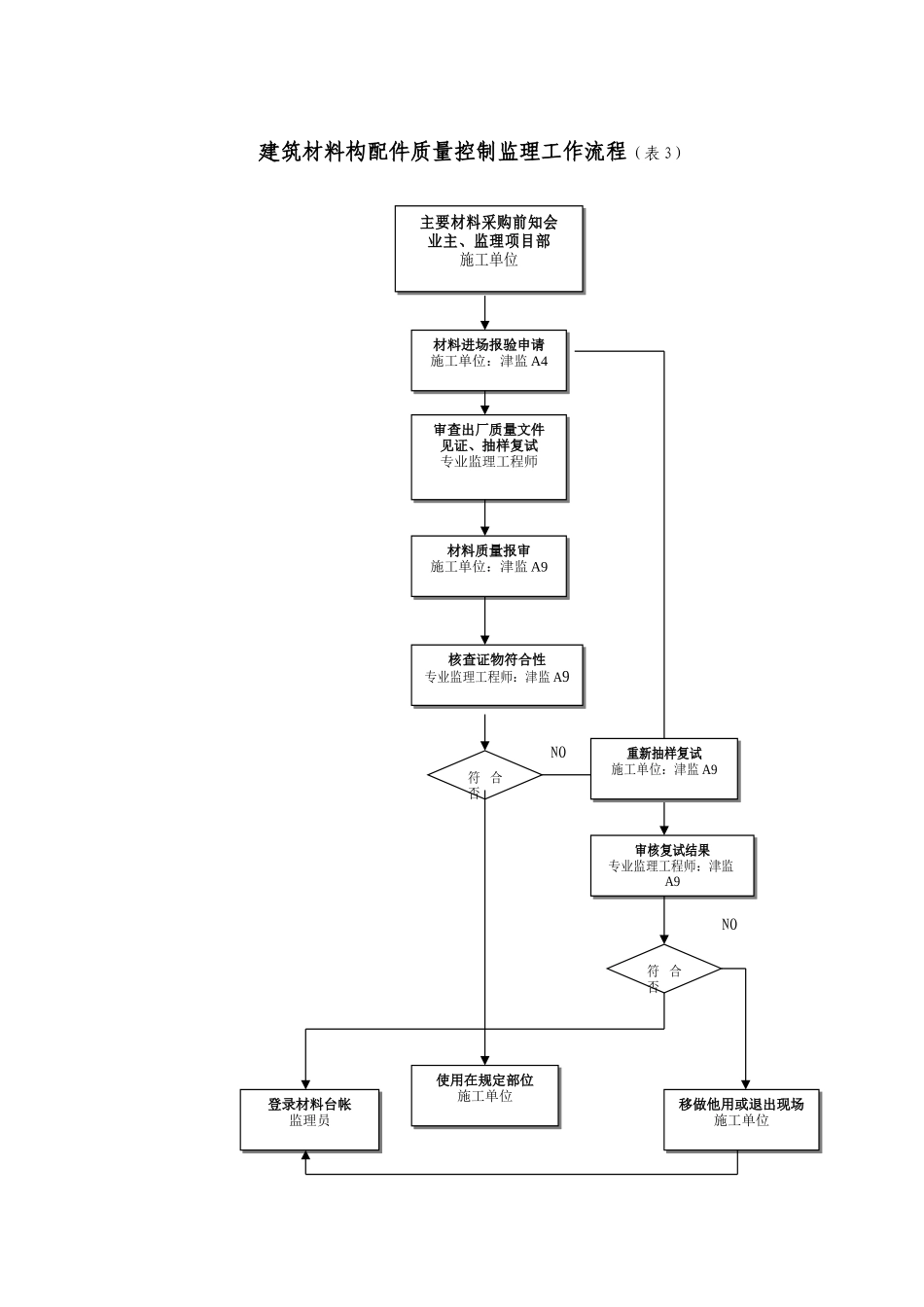 监理工作程序工作流程_第3页