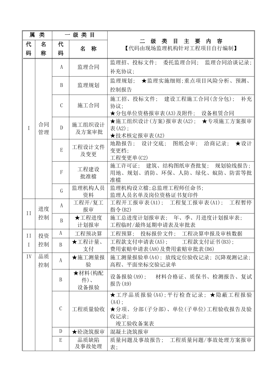 监理归档资料整理大全_第1页