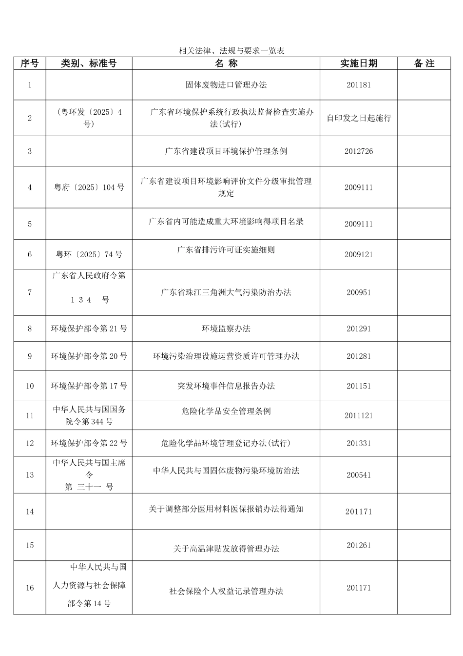 相关法律、法规和要求一览表_第1页
