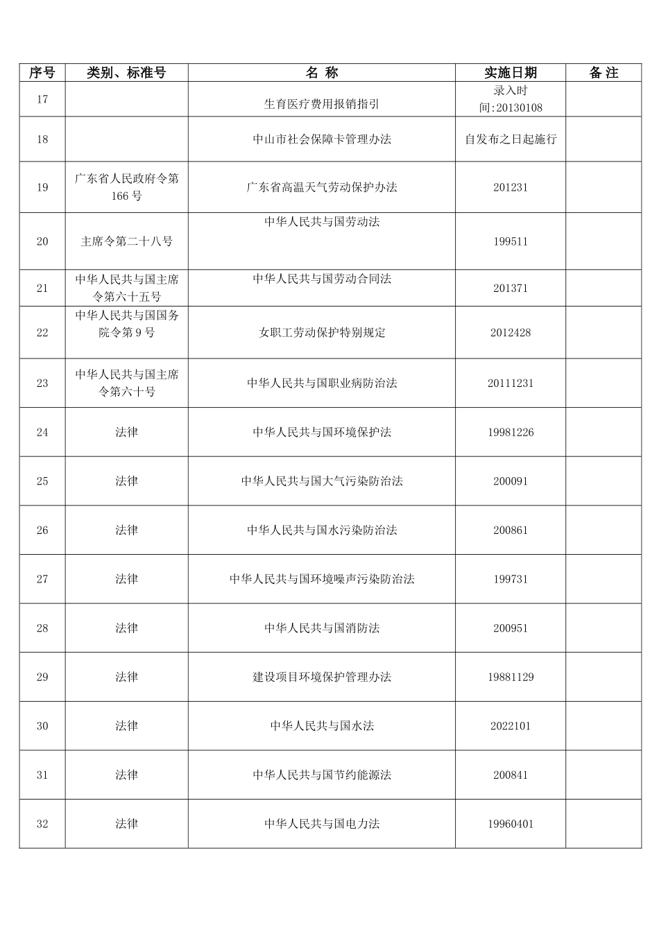 相关法律、法规和要求一览表_第2页
