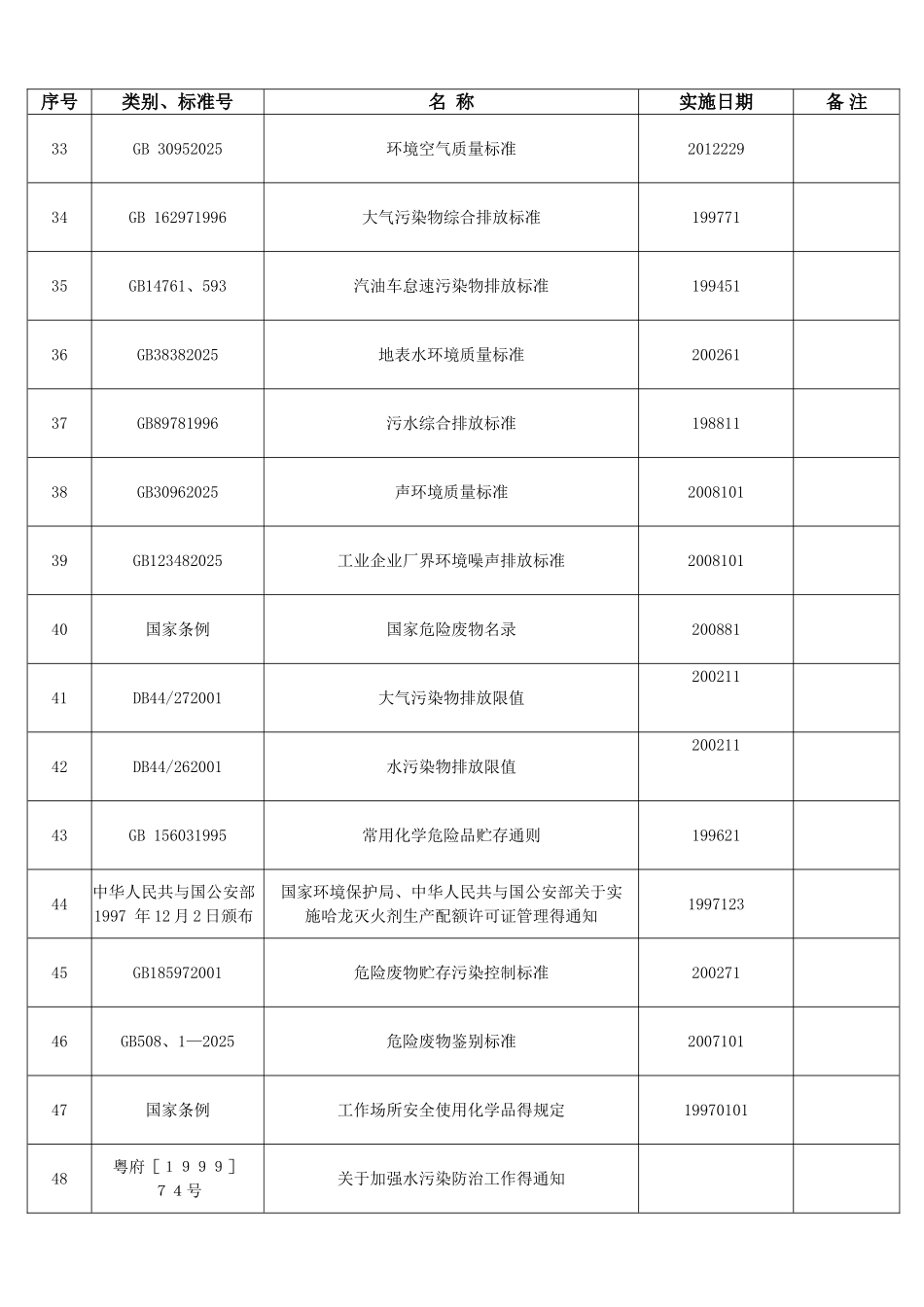 相关法律、法规和要求一览表_第3页
