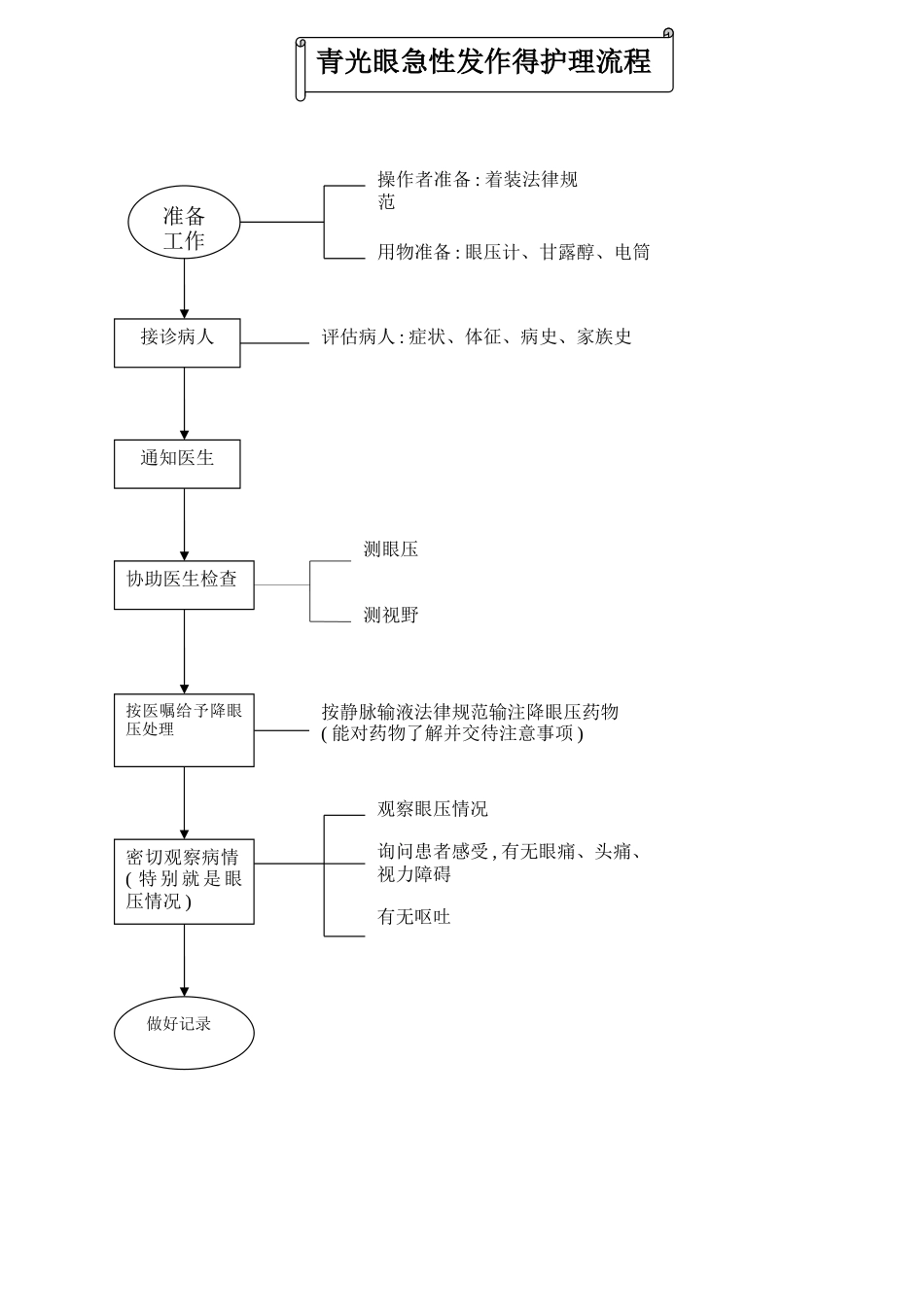 眼科护理操作流程、评分标准及规范_第1页