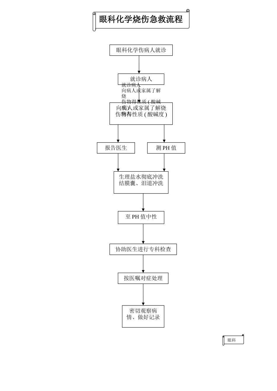 眼科护理操作流程、评分标准及规范_第2页