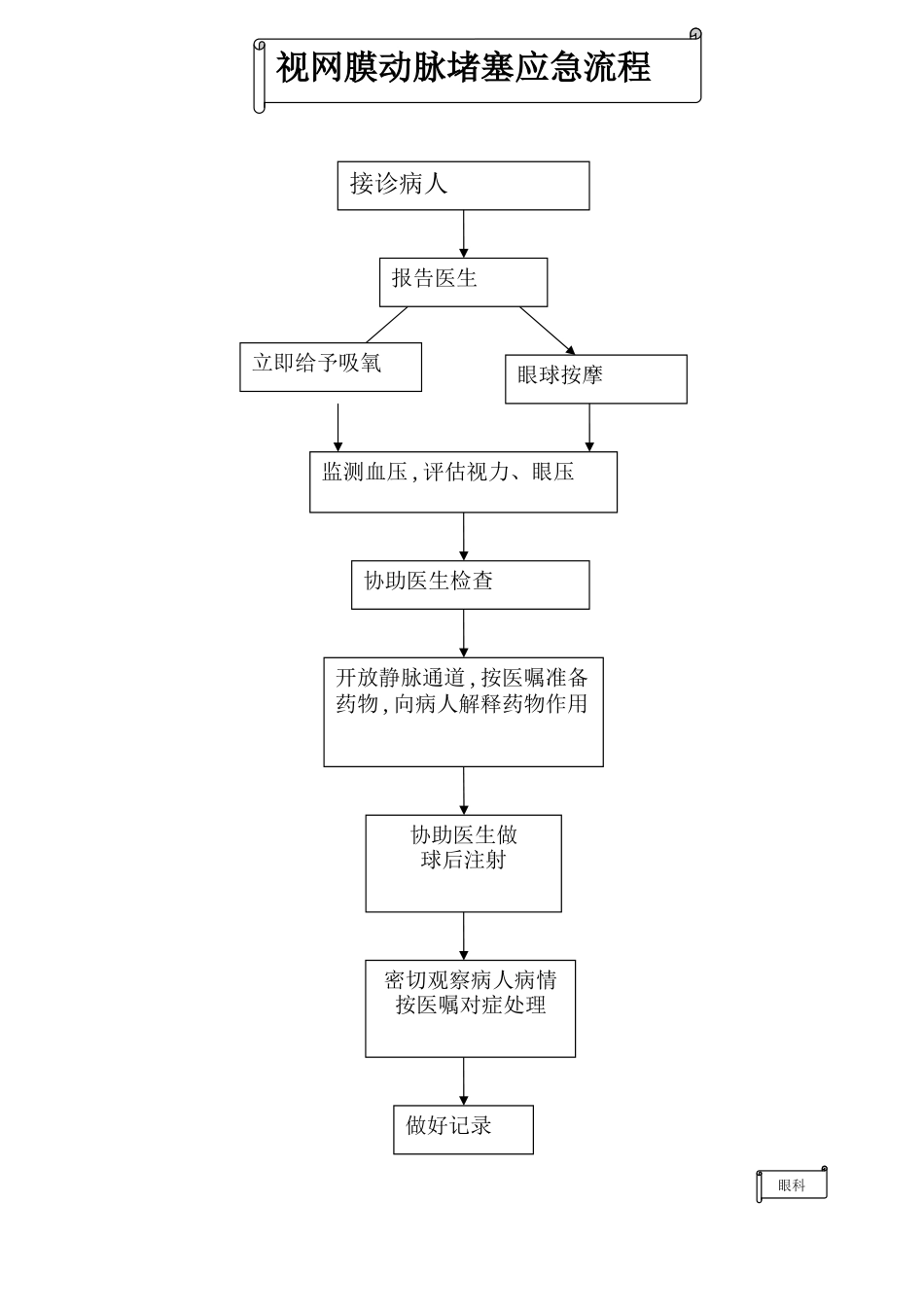 眼科护理操作流程、评分标准及规范_第3页