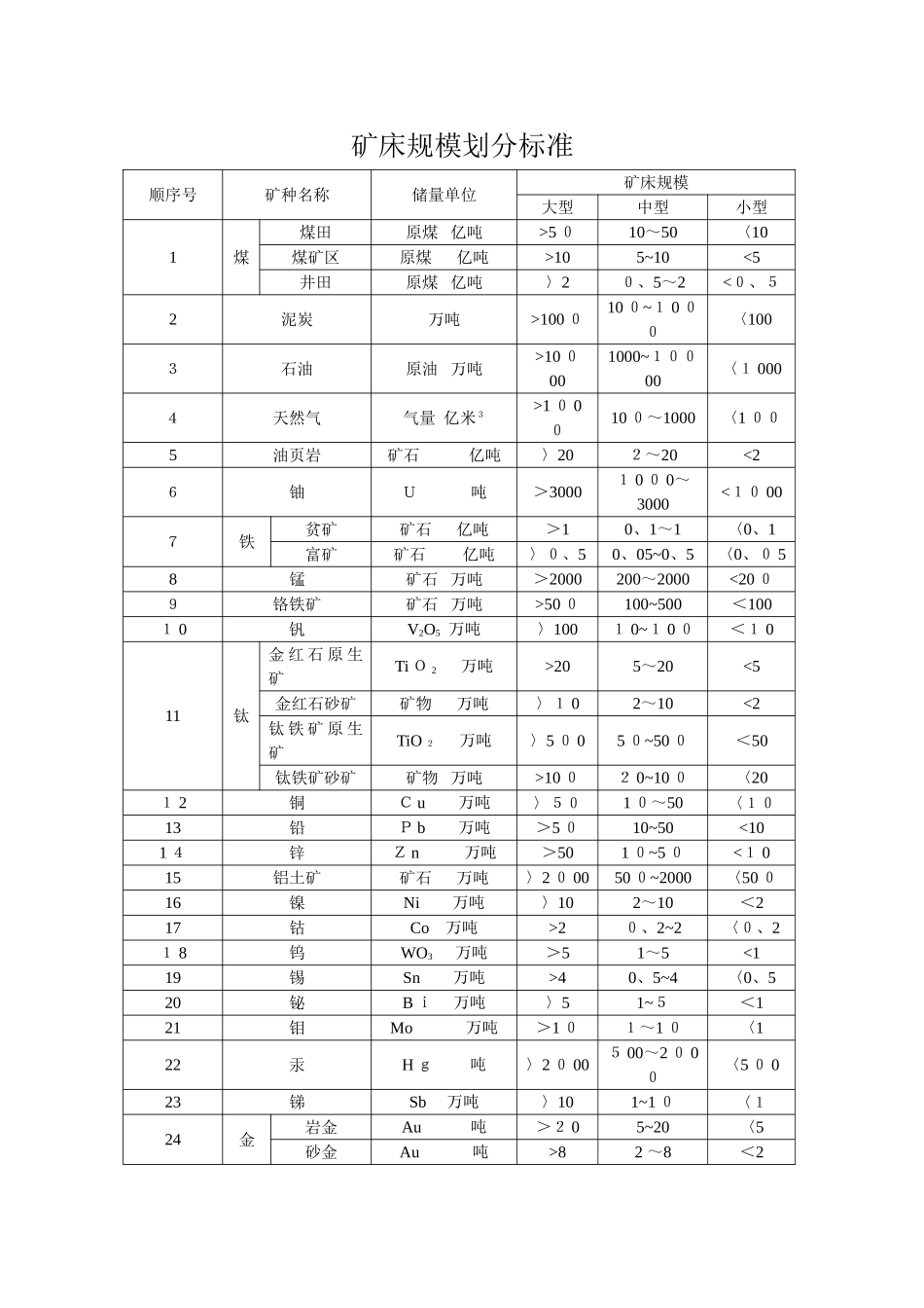 矿床规模划分标准_第1页