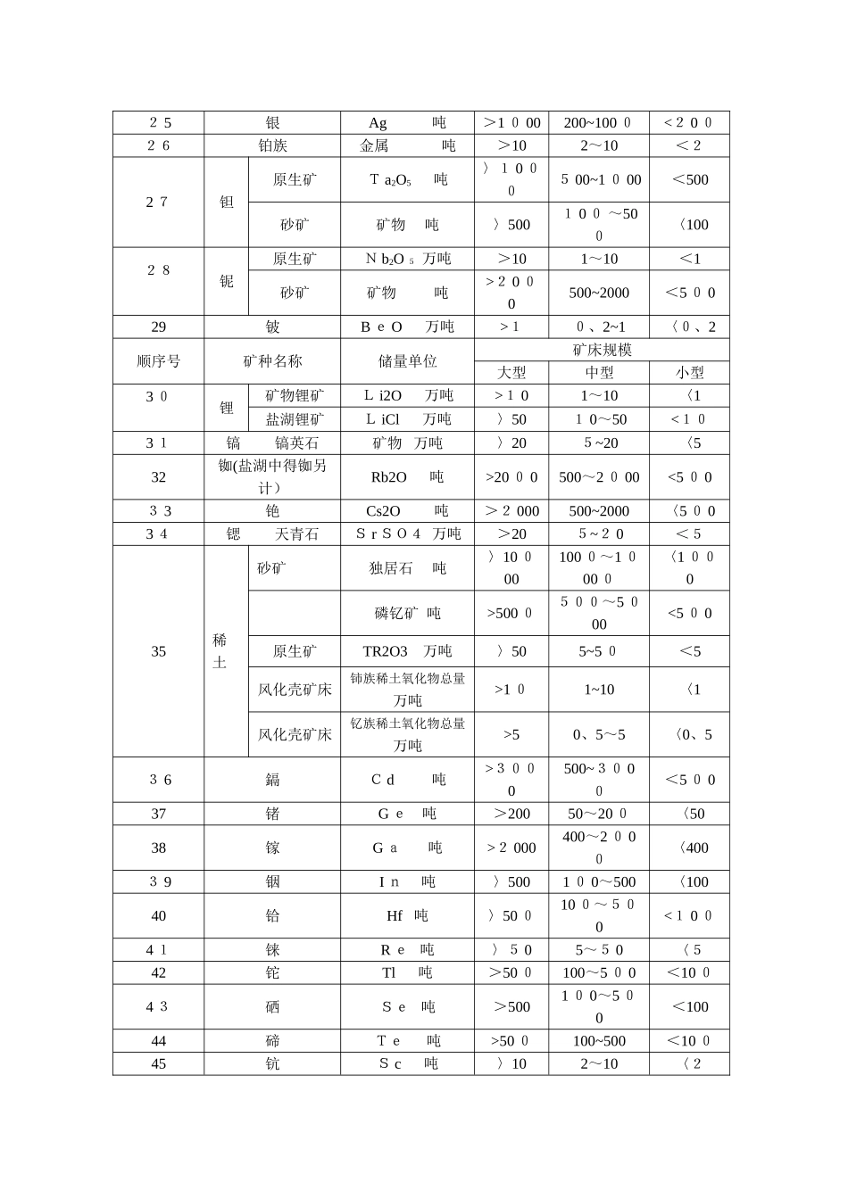 矿床规模划分标准_第2页