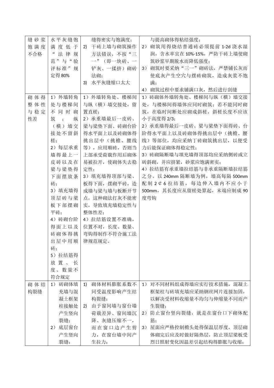 砌体工程质量通病及防治_第2页