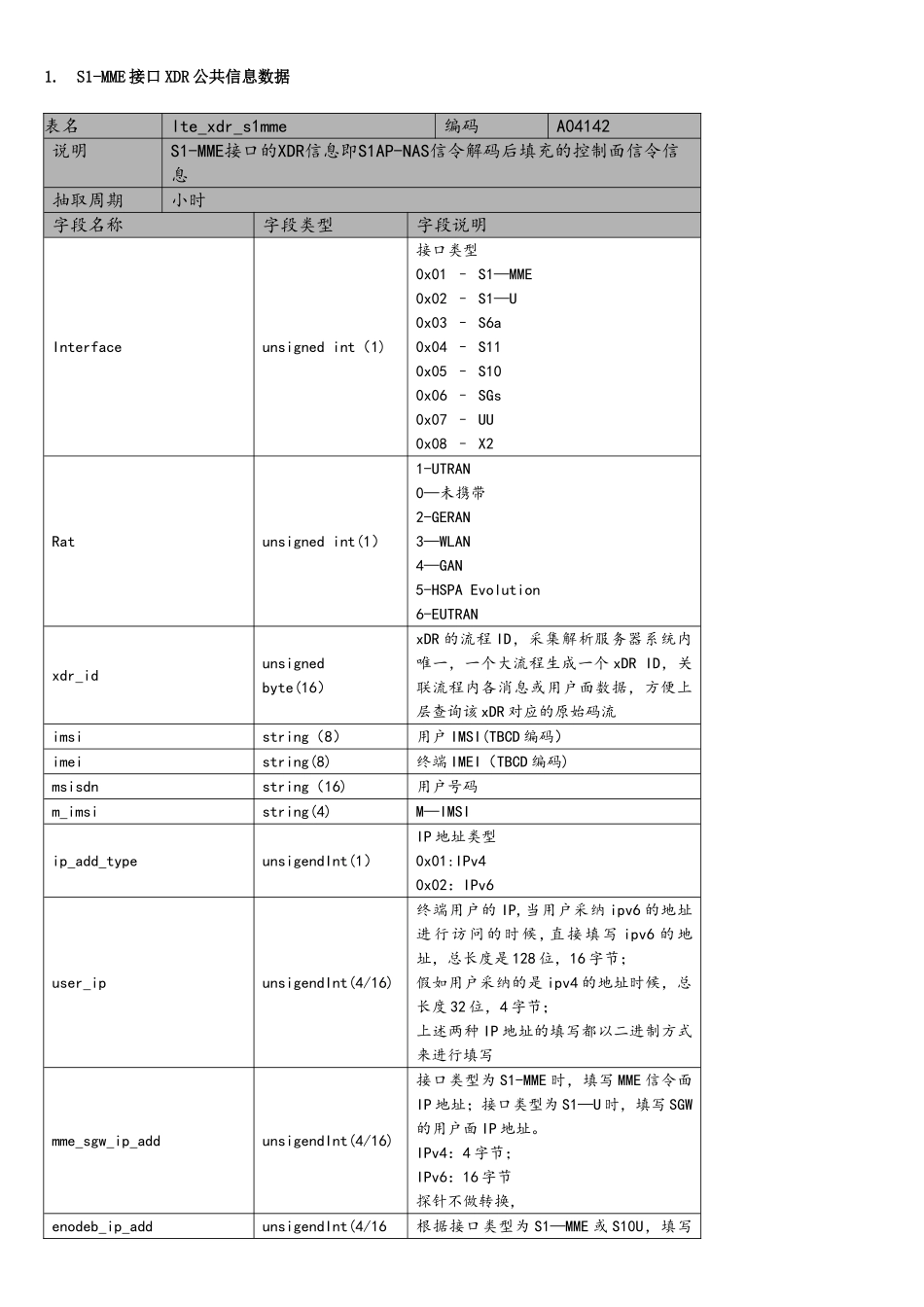 移动大数据项目-LTE-XDR接口文档_第1页