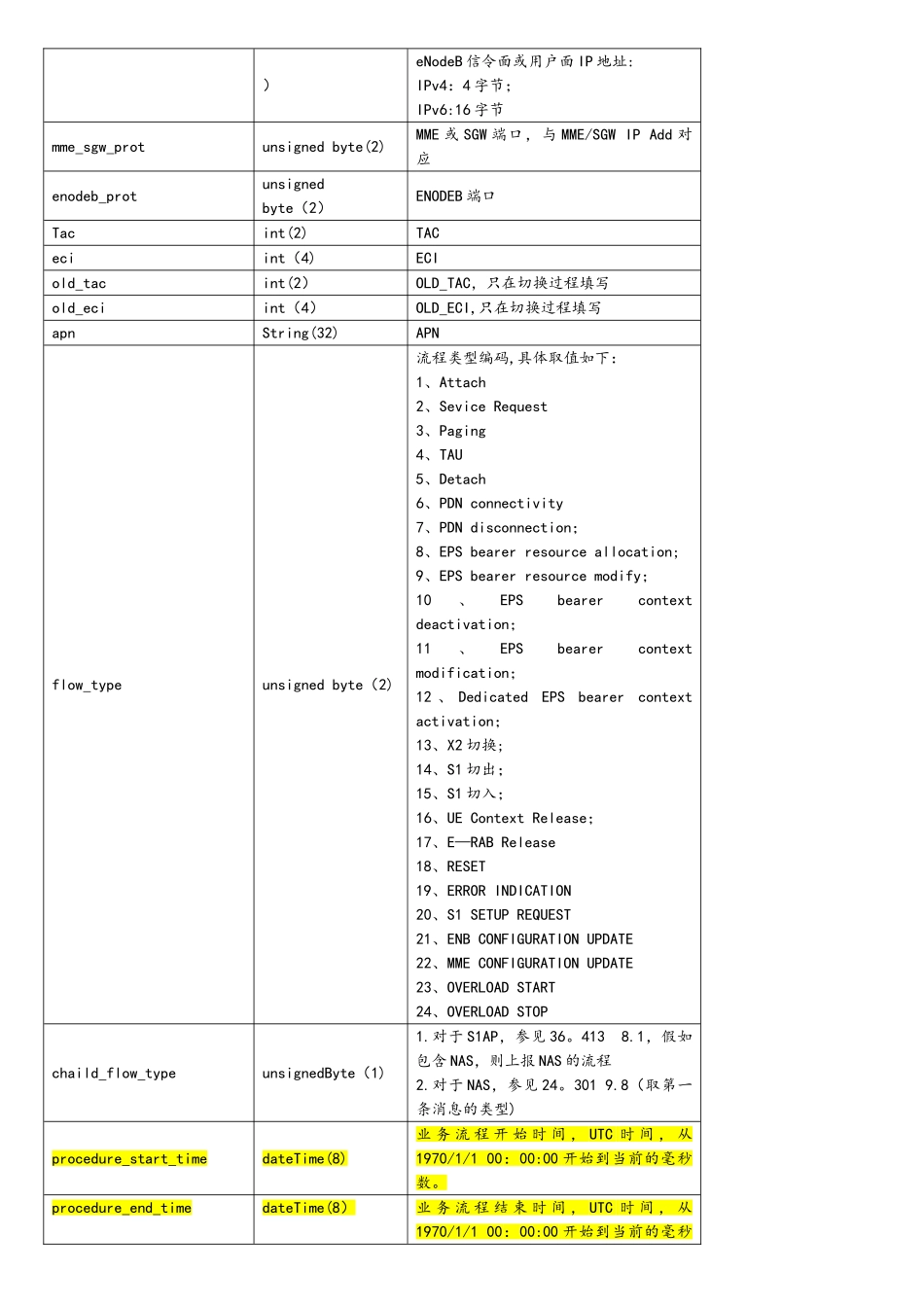 移动大数据项目-LTE-XDR接口文档_第2页