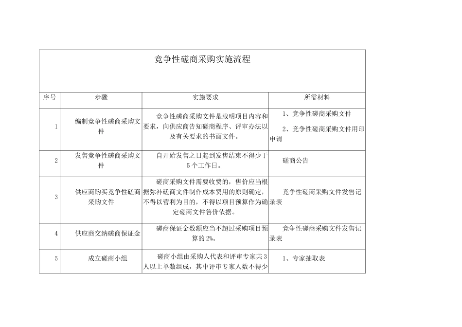 竞争性磋商采购实施流程_第1页