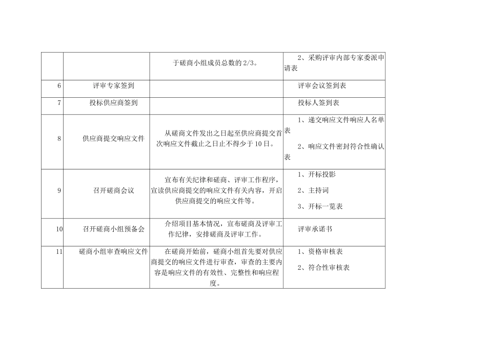 竞争性磋商采购实施流程_第2页