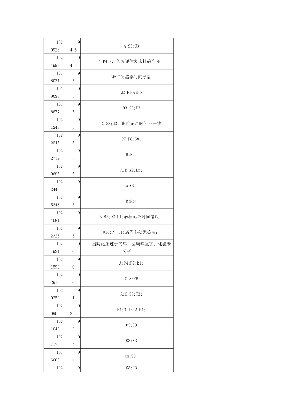 第一季度病历质量季度总结_第3页