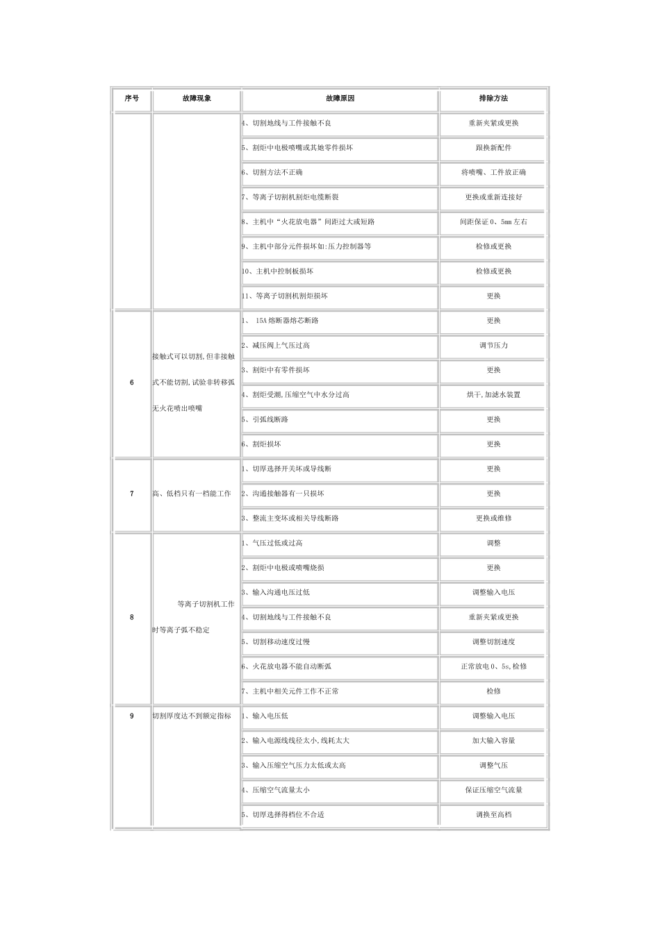 等离子切割机常见故障及排除方法_第2页