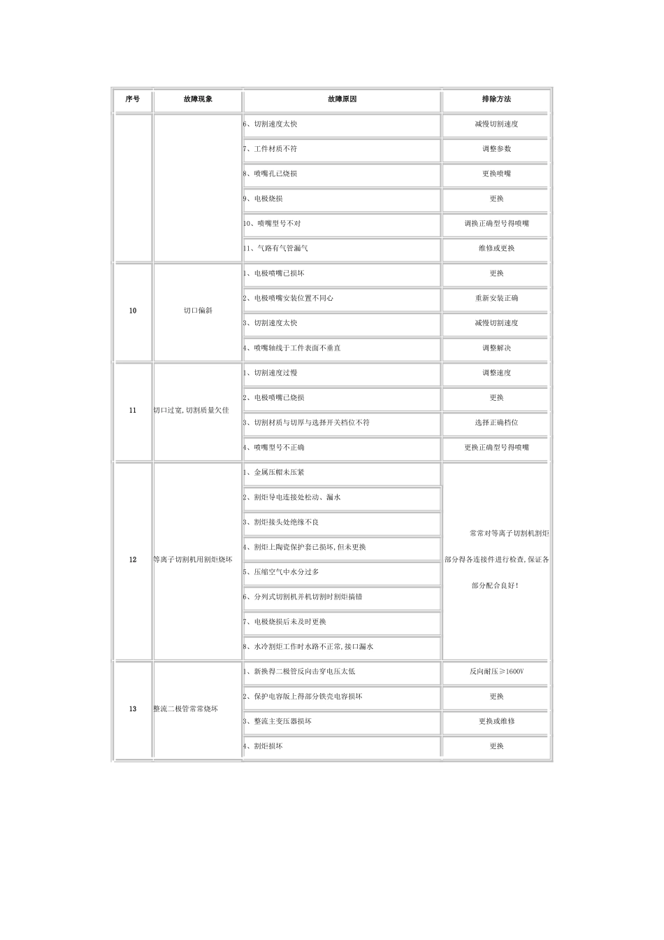 等离子切割机常见故障及排除方法_第3页