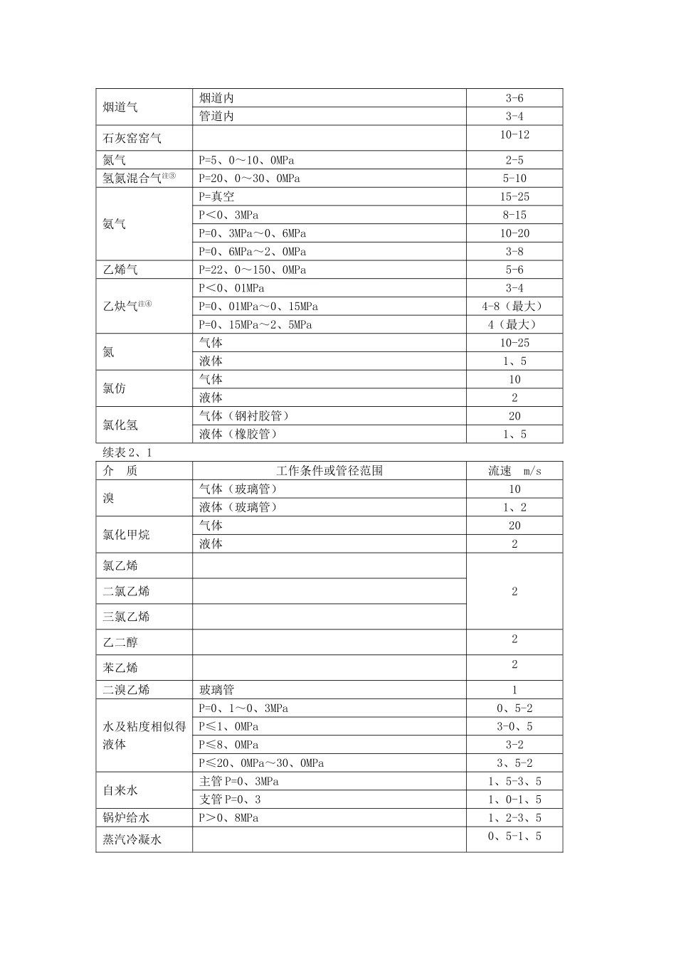 管道常用流速范围_第2页
