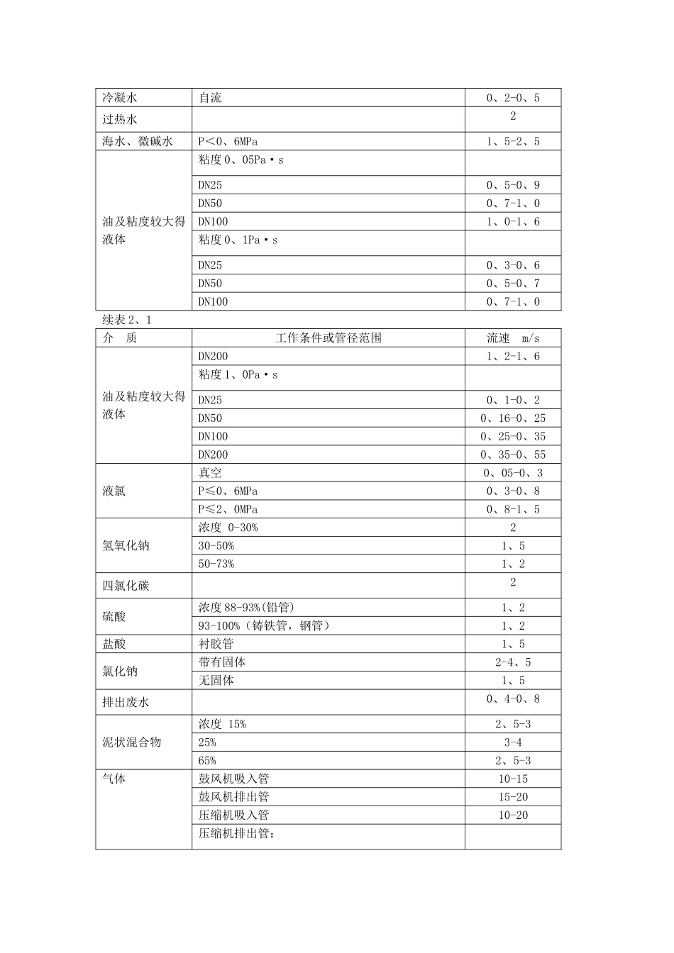 管道常用流速范围_第3页