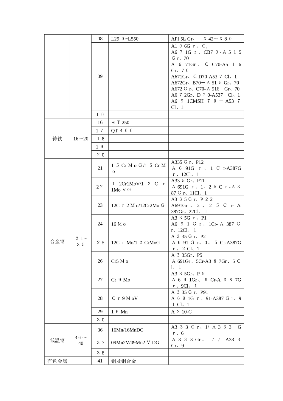 管道材料等级编号规定_第3页