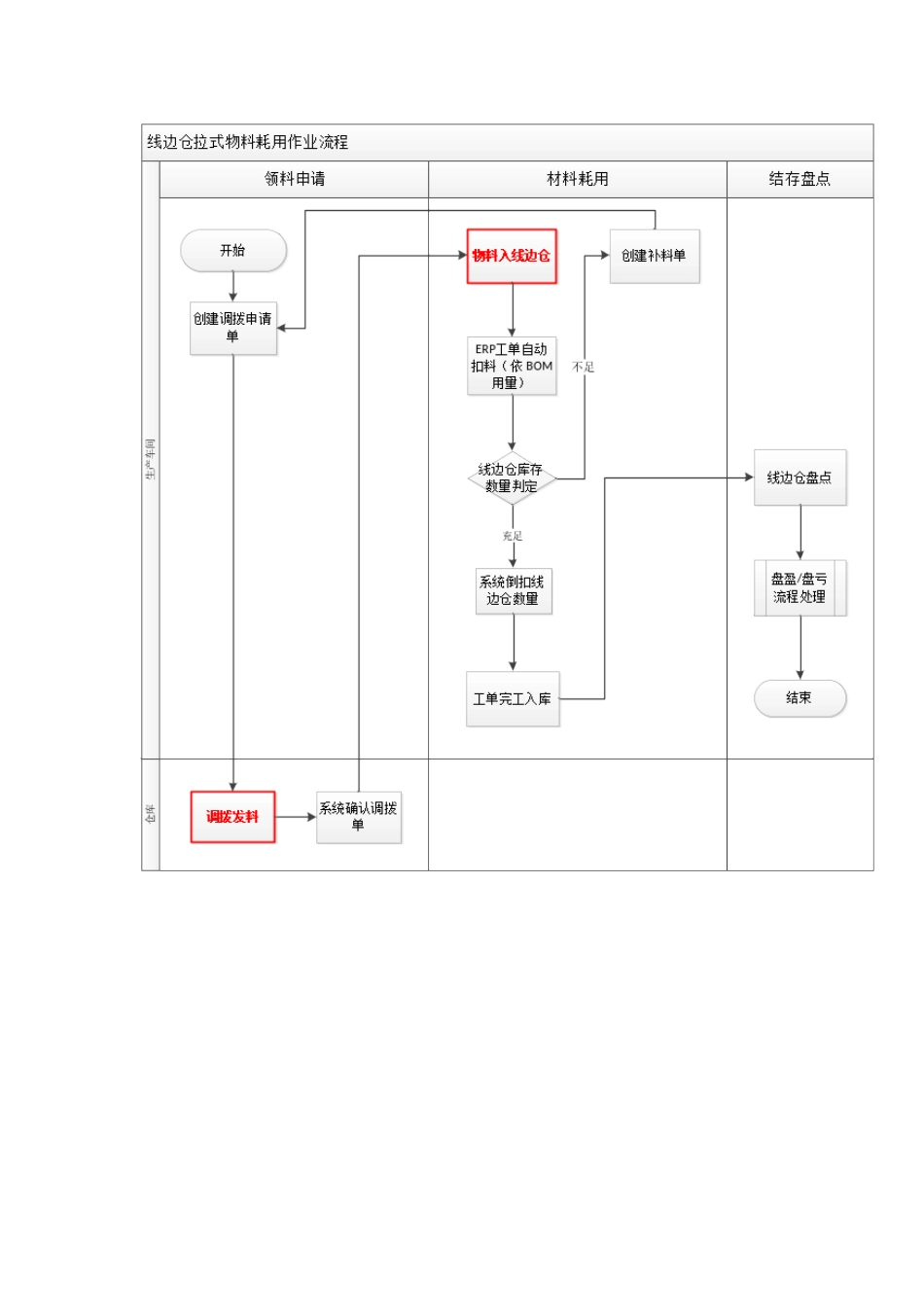 线边仓运行规则及作业要求_第2页