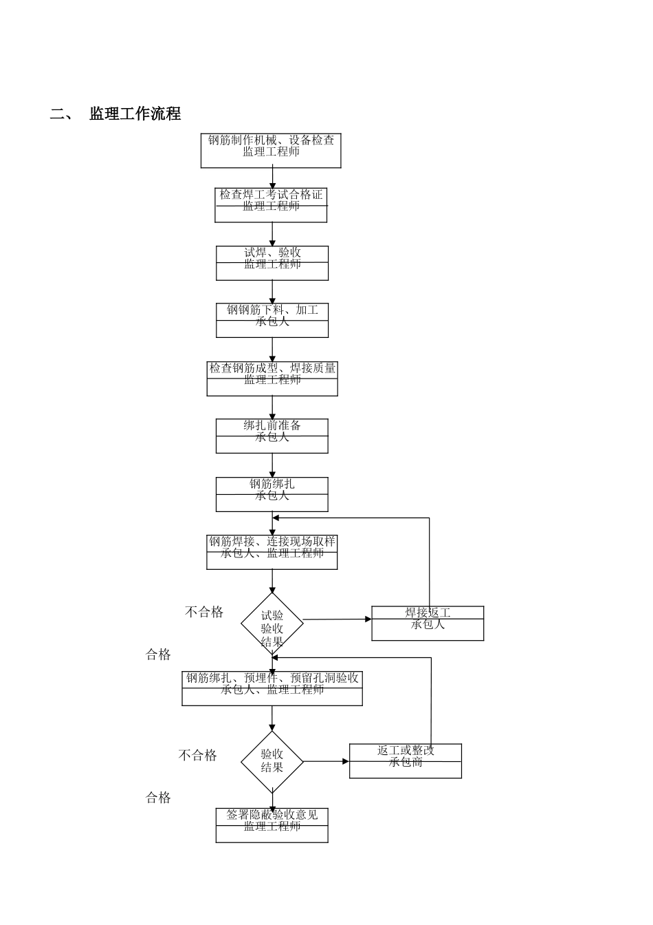 组团工程监理实施细则（钢筋分项工程）_第2页