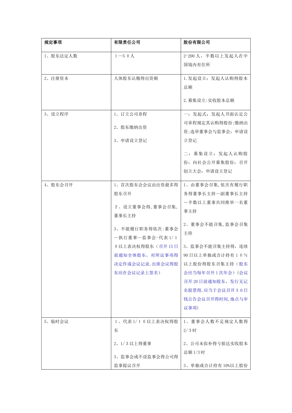 经济法-有限责任公司股份有限公司区别_第1页