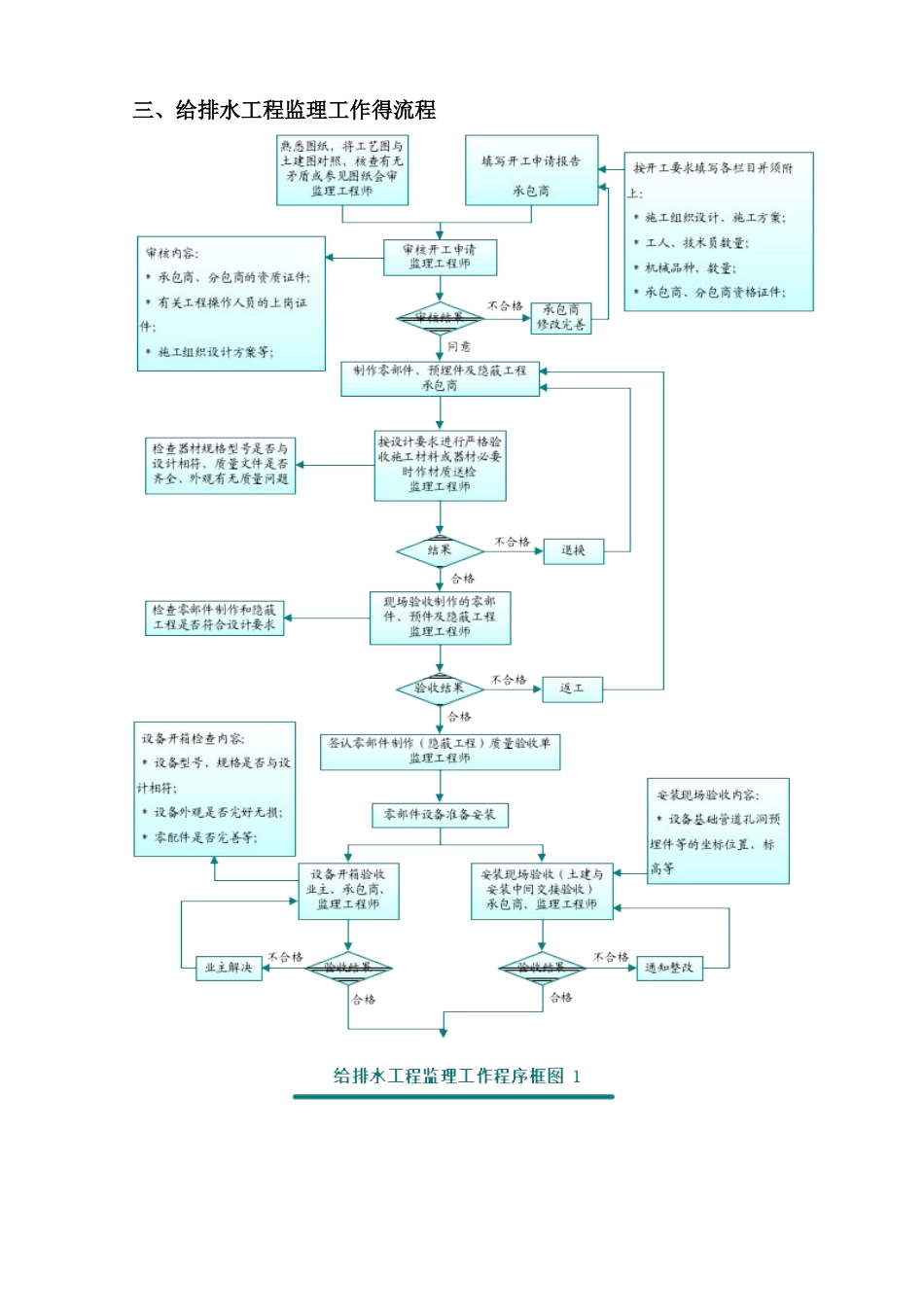 给排水监理细则_第3页
