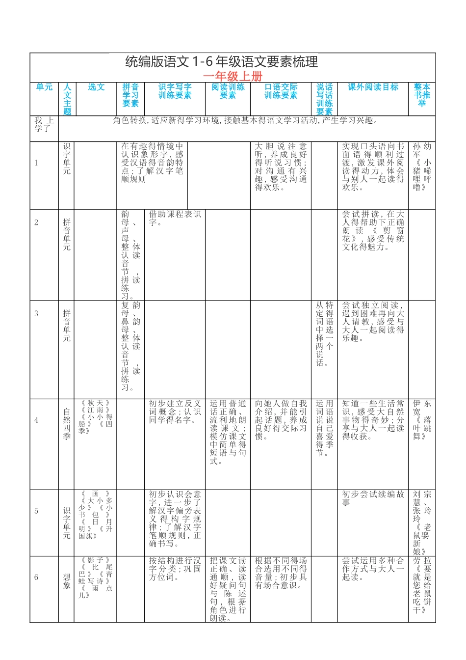 统编版语文年级语文要素梳理_第1页