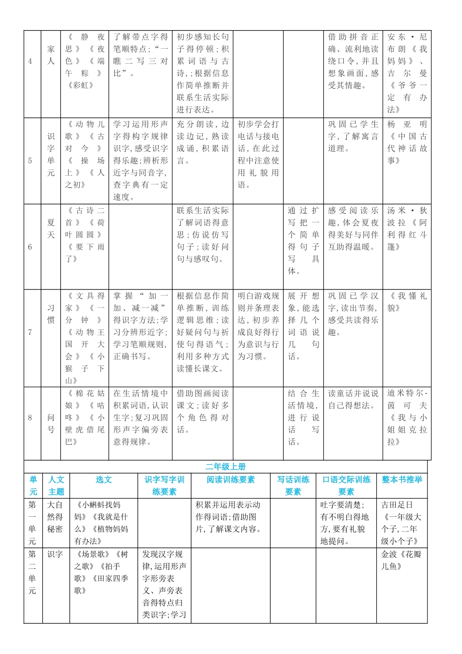 统编版语文年级语文要素梳理_第3页