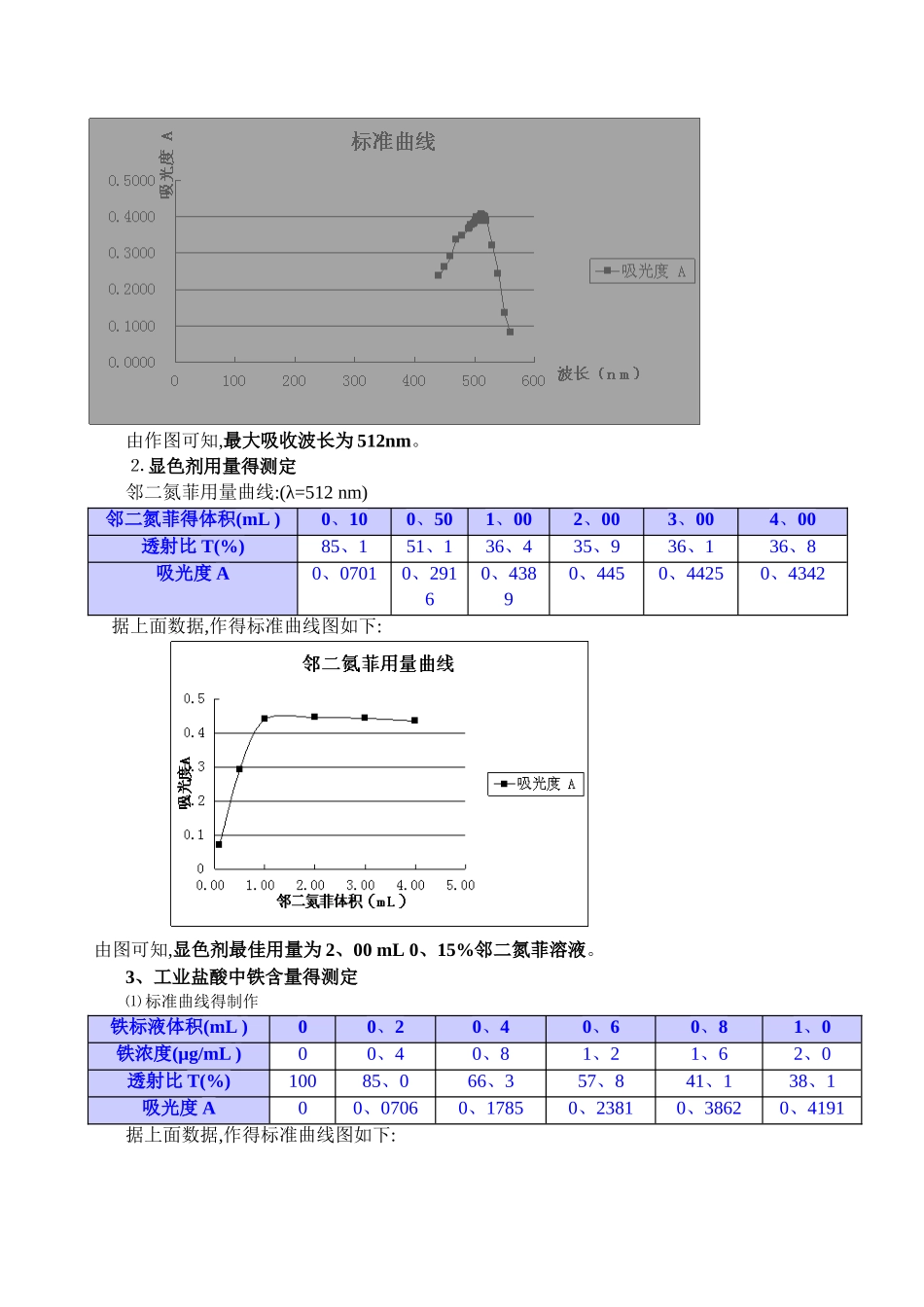 综合实验报告 邻二氮菲分光光度法测定微量铁_第3页