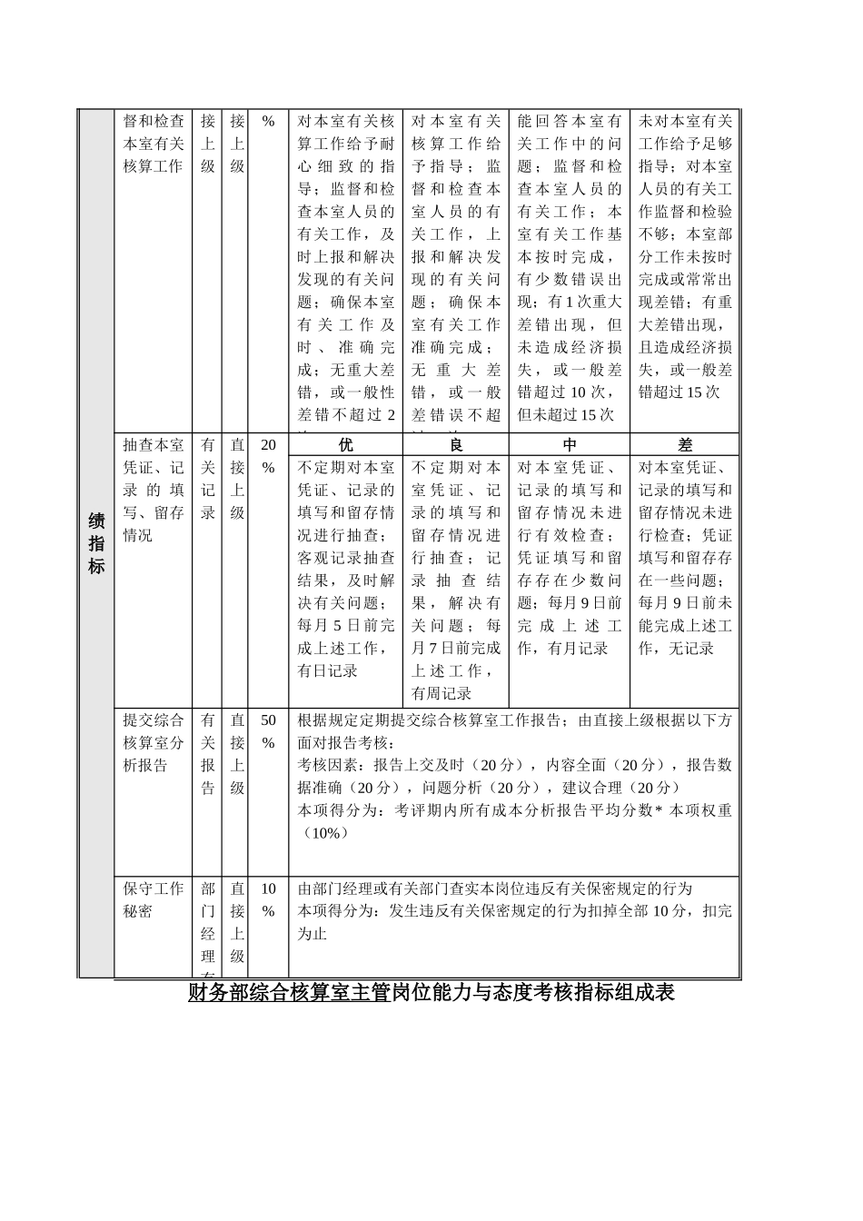 综合核算室主管岗位说明书以及绩效考核细则_第3页