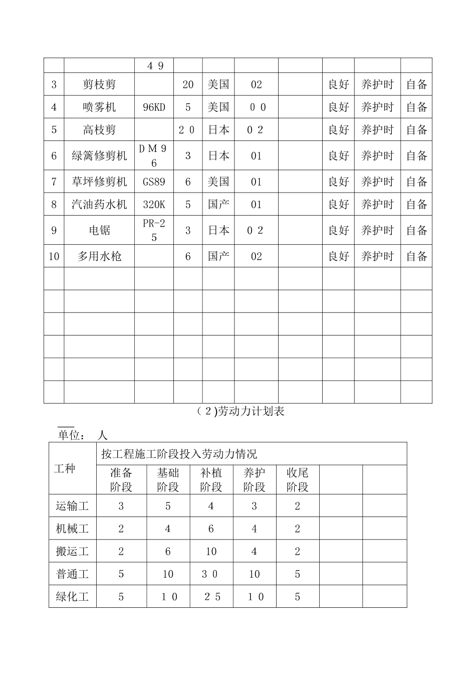 绿化养护工程施工组织设计 _第2页