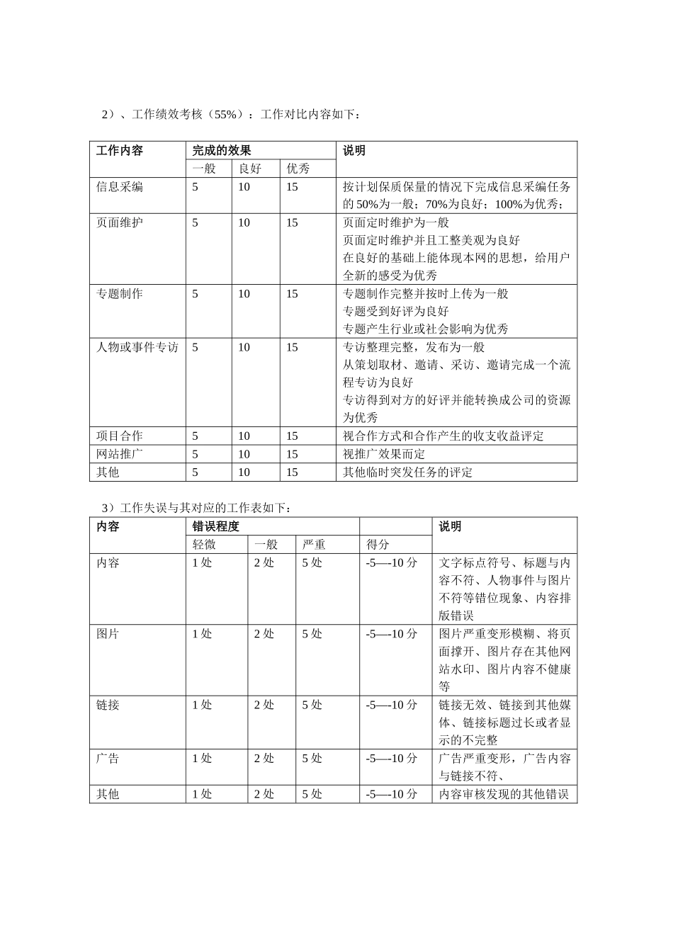 网站编辑部绩效考核制度_第2页
