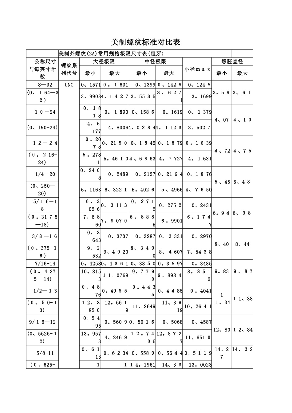 美制螺纹标准对照表_第1页