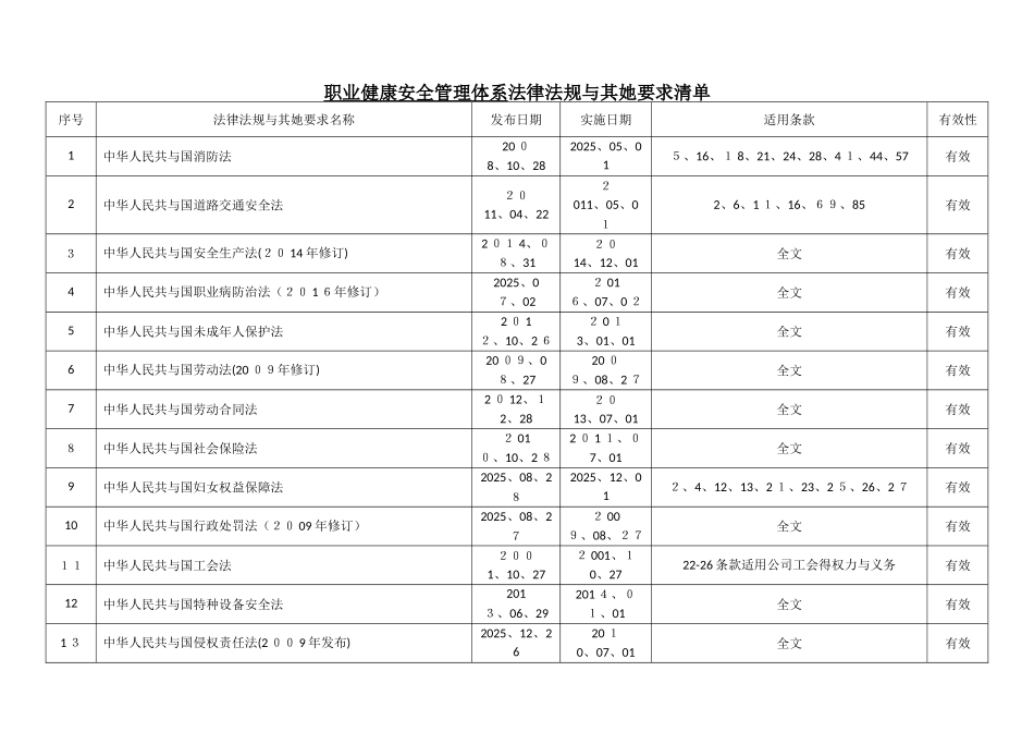 职业健康安全管理体系法律法规和其他要求清单_第1页