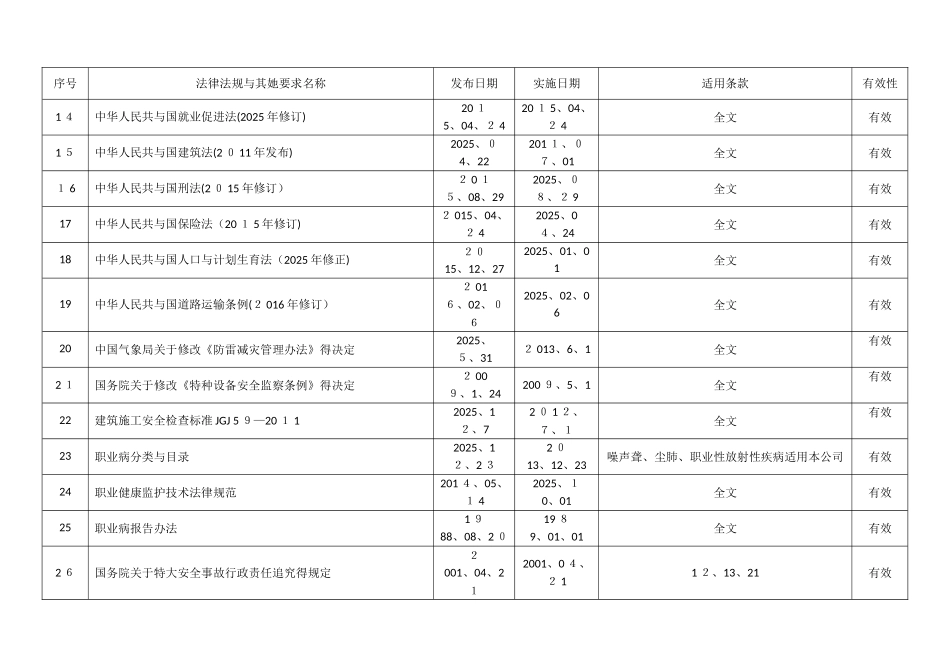 职业健康安全管理体系法律法规和其他要求清单_第2页