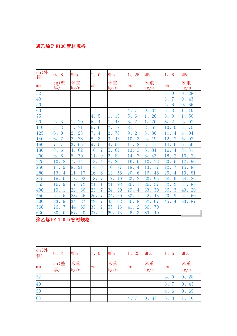聚乙烯pe100级管材规格_第2页