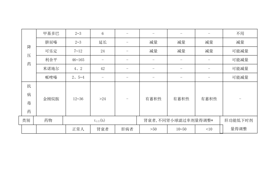 肝肾功能减退时用药_第2页