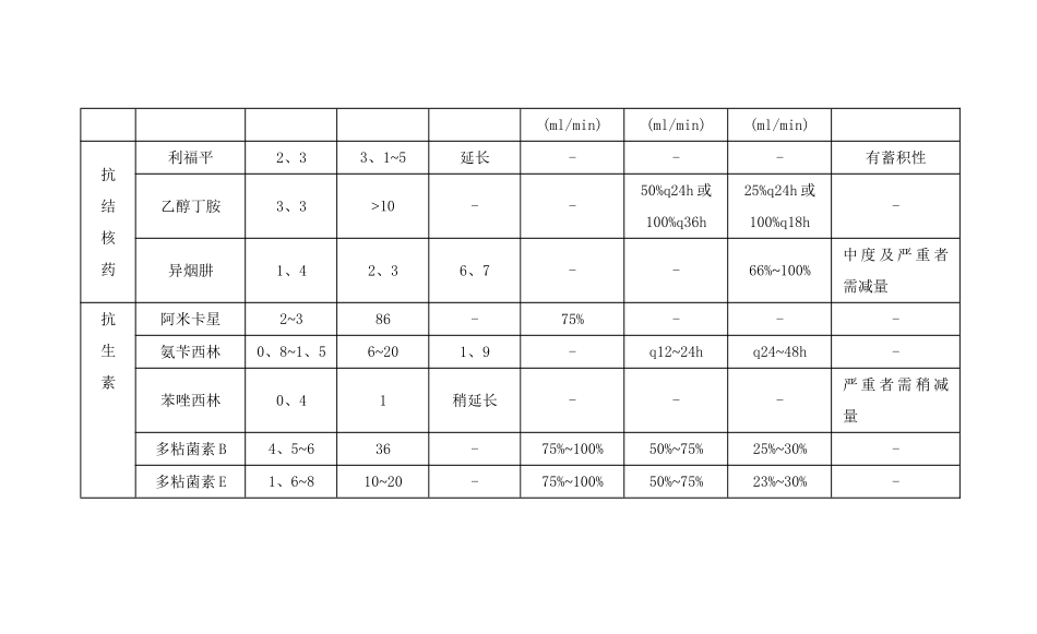 肝肾功能减退时用药_第3页