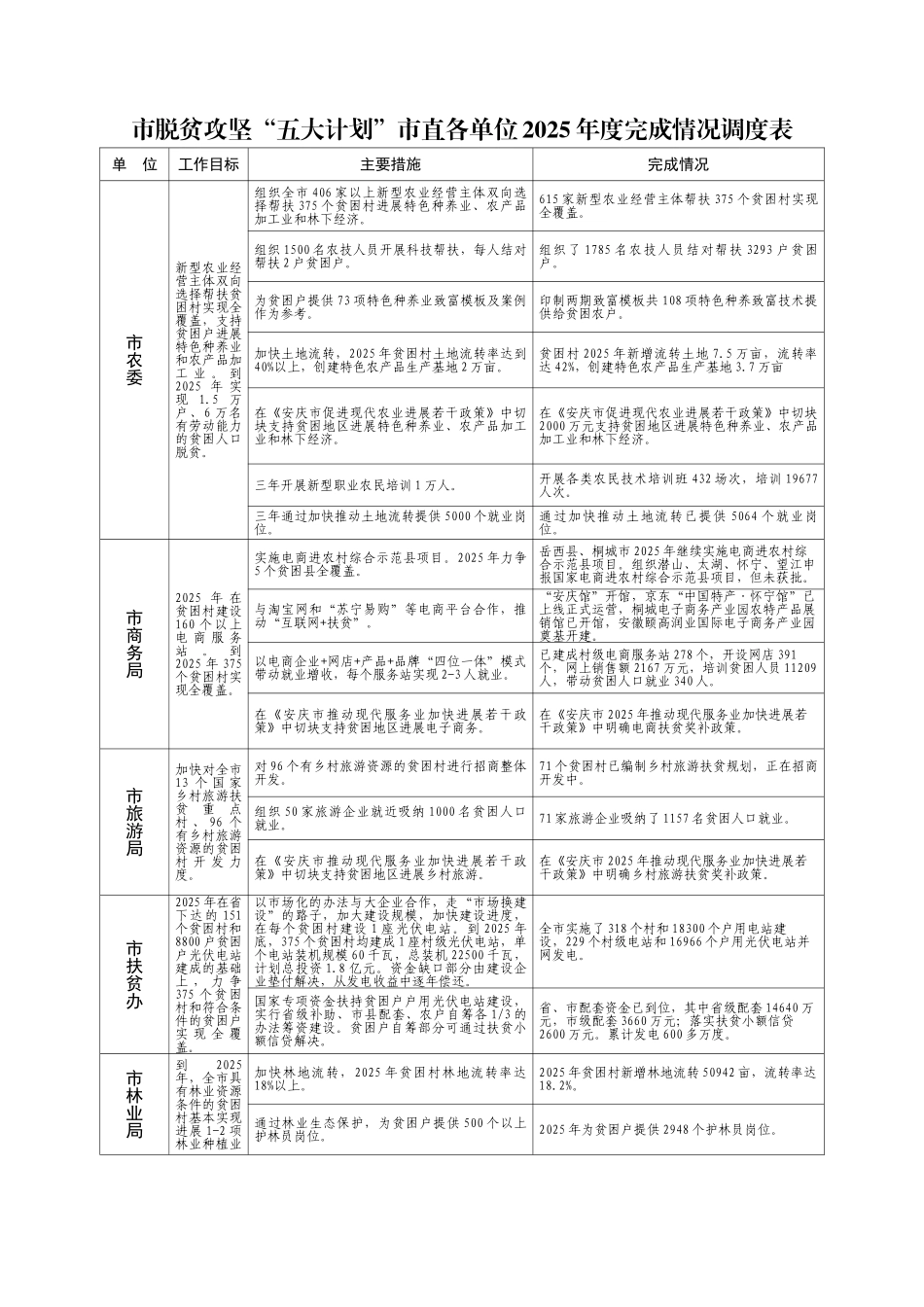脱贫攻坚五大计划直各单位2025完成情况调度表_第1页