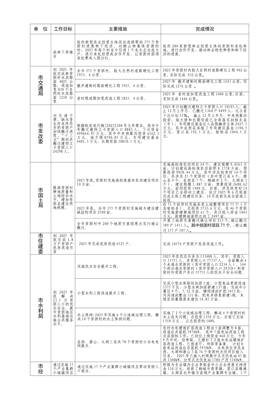 脱贫攻坚五大计划直各单位2025完成情况调度表_第2页