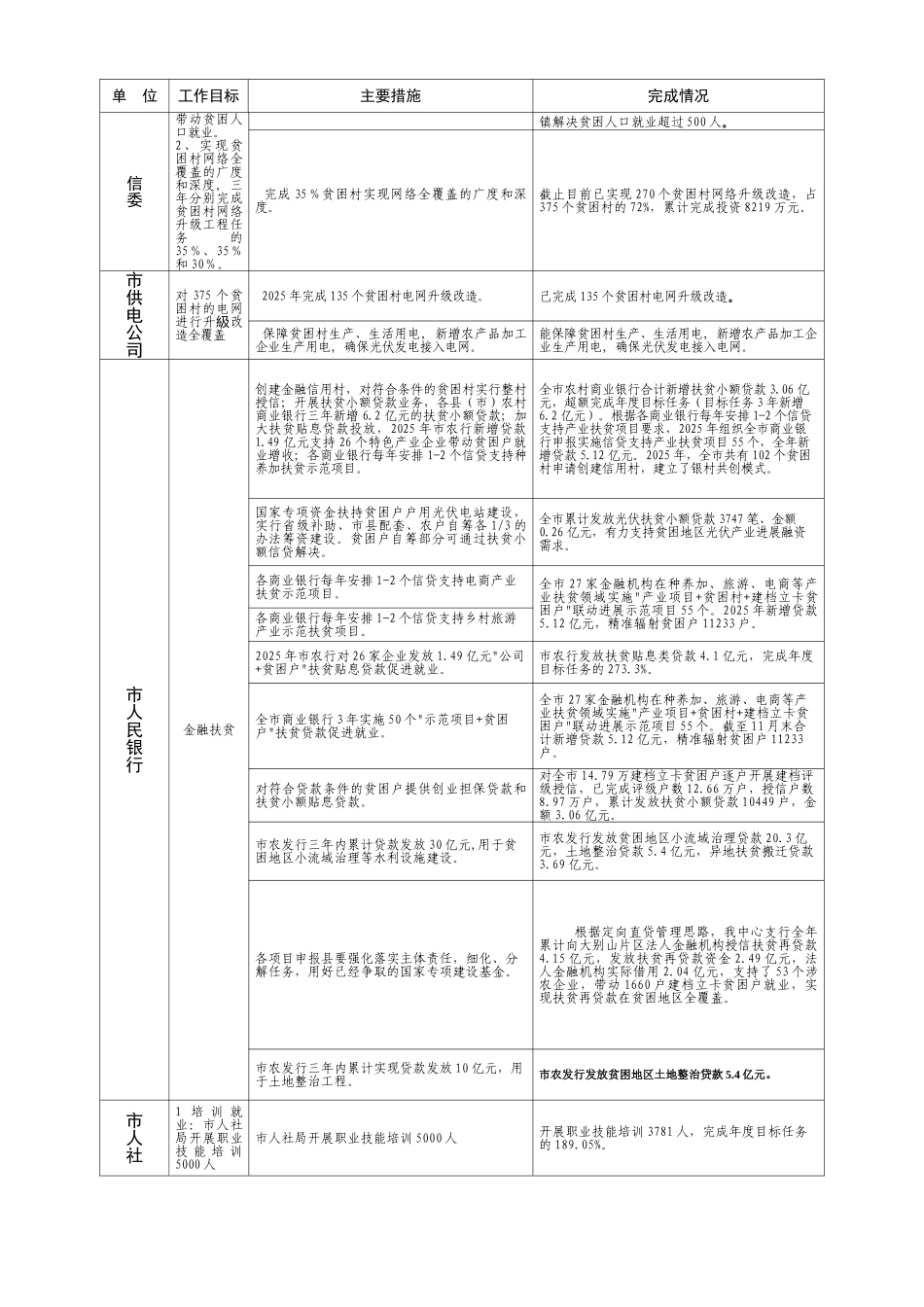 脱贫攻坚五大计划直各单位2025完成情况调度表_第3页