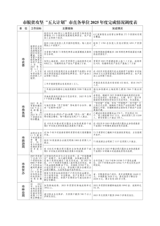 脱贫攻坚五大计划直各单位2025完成情况调度表