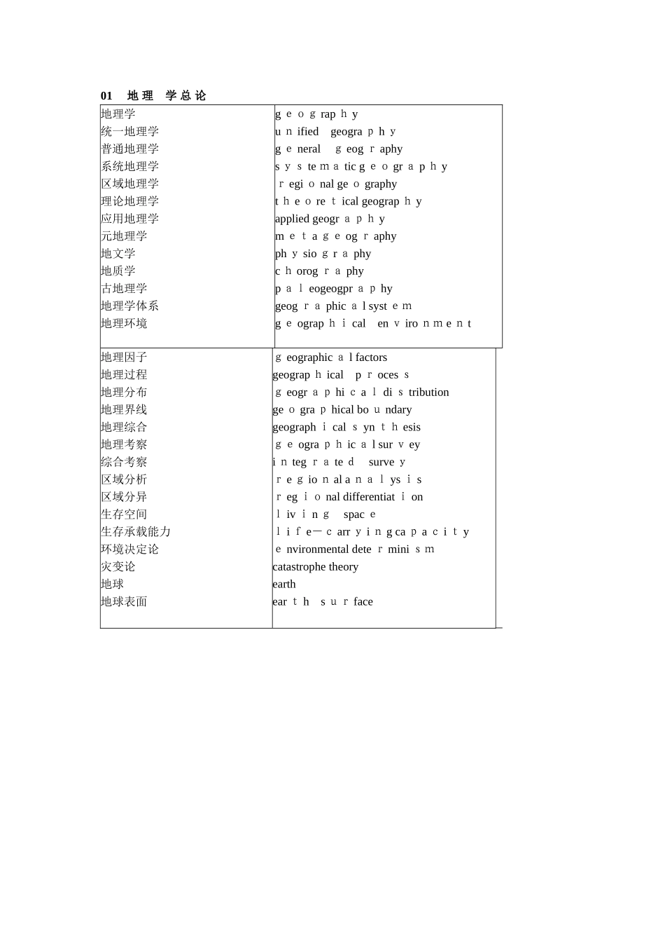 自然地理学专业英语重点词汇_第1页