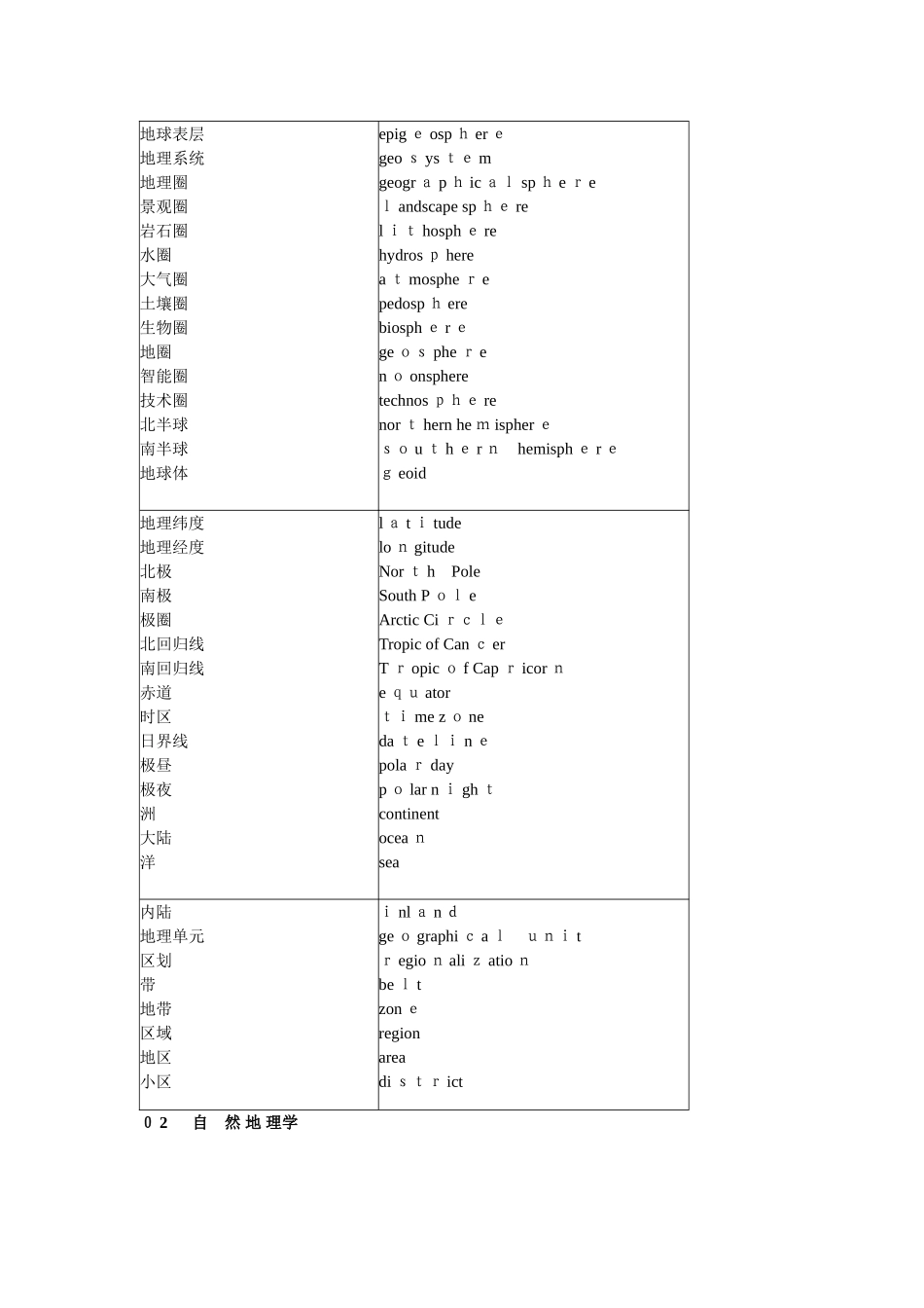 自然地理学专业英语重点词汇_第2页