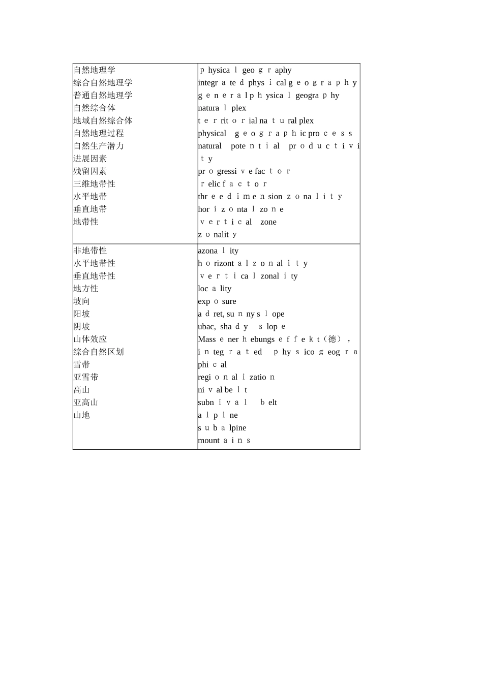 自然地理学专业英语重点词汇_第3页