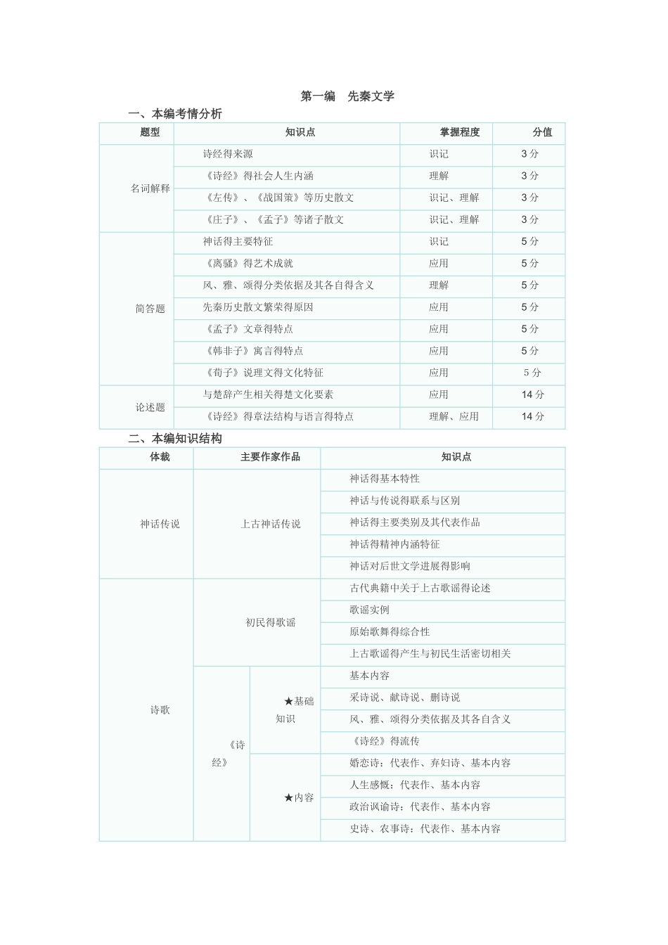 自考中国古代文学史核心考点讲义_第1页