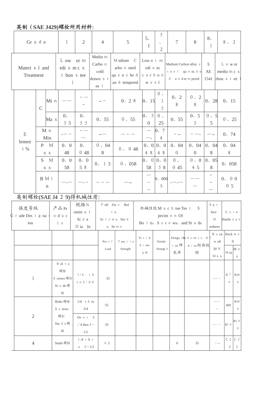 英制螺栓机械性能要求_第1页